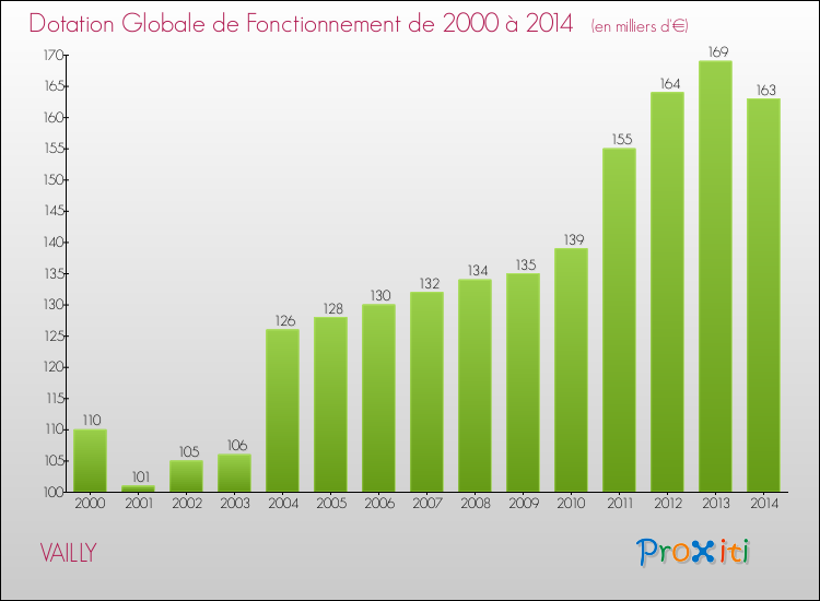 Evolution du montant de la Dotation Globale de Fonctionnement pour la commune de VAILLY de 2000 à 2014 Evolution du montant de la Dotation Globale de Fonctionnement pour VAILLY de 2000 à 2014