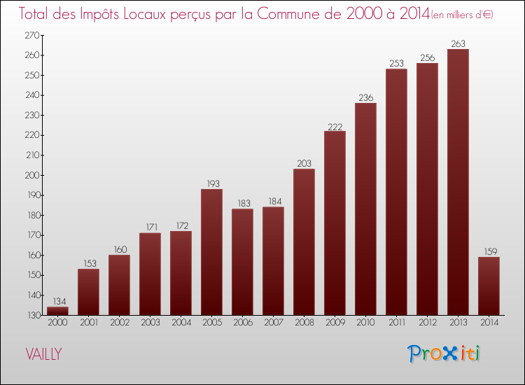 Evolution des Impôts Locaux pour la commune de VAILLY de 2000 à 2014 Evolution des Impôts Locaux pour VAILLY de 2000 à 2014