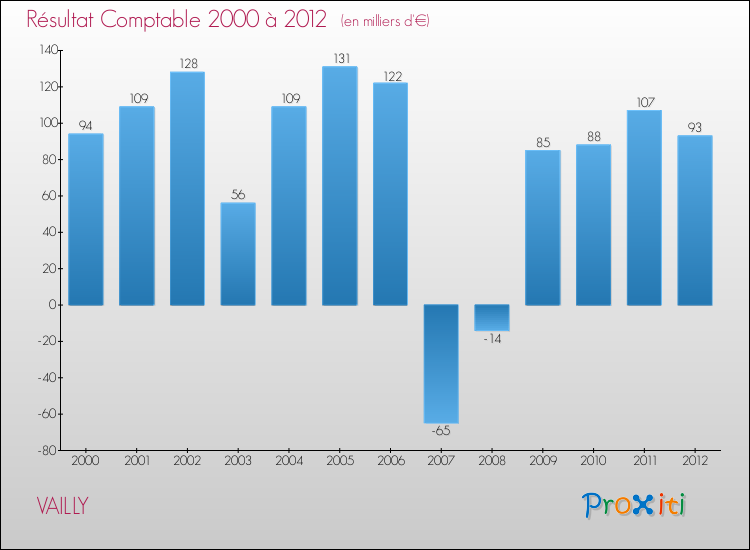 Evolution du résultat comptable pour la commune de VAILLY de 2000 à 2012 Evolution du résultat comptable pour VAILLY de 2000 à 2012