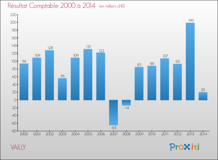 Evolution du résultat comptable pour la commune de VAILLY de 2000 à 2014 Evolution du résultat comptable pour VAILLY de 2000 à 2014