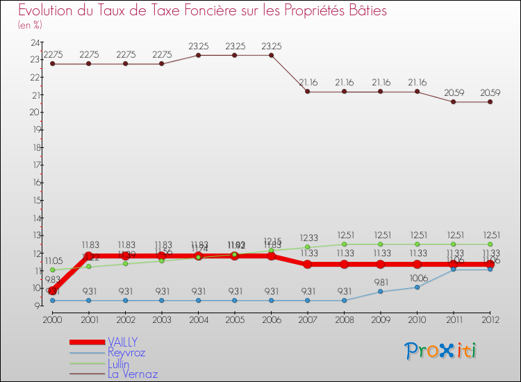 Evolution du taux de la taxe foncière sur le bati pour VAILLY et les communes proches de 2000 à 2012 Comparaison des taux de taxe foncière sur le bati pour VAILLY et les communes voisines de 2000 à 2012