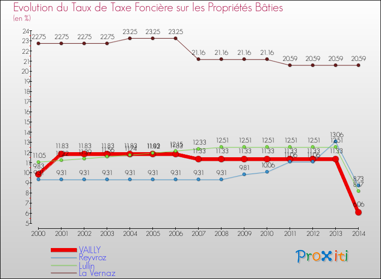 Evolution du taux de la taxe foncière sur le bati pour VAILLY et les communes proches de 2000 à 2014 Comparaison des taux de taxe foncière sur le bati pour VAILLY et les communes voisines de 2000 à 2014