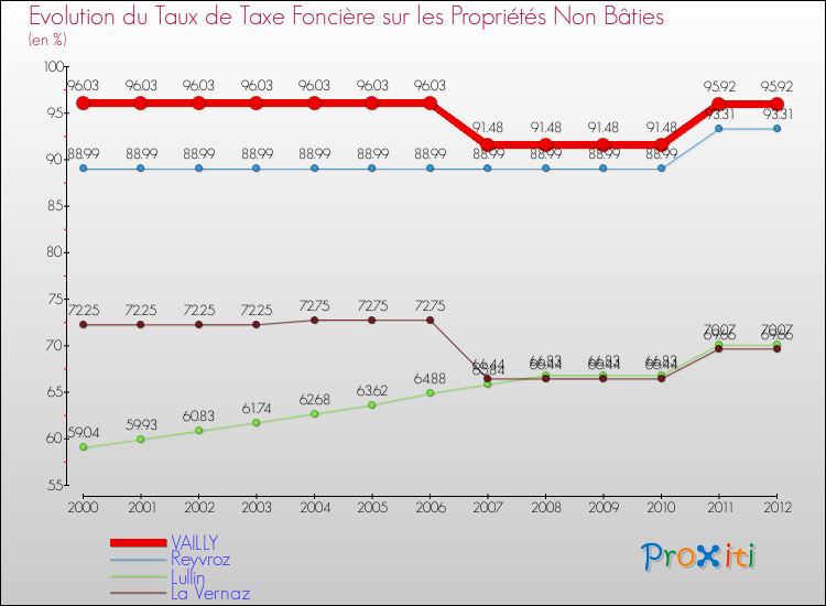 Evolution du taux de la taxe foncière sur les immeubles et terrains non batis pour VAILLY et les communes proches de 2000 à 2012 Comparaison des taux de la taxe foncière sur les immeubles et terrains non batis pour VAILLY et les communes voisines de 2000 à 2012