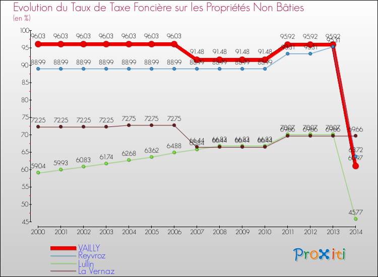 Evolution du taux de la taxe foncière sur les immeubles et terrains non batis pour VAILLY et les communes proches de 2000 à 2014 Comparaison des taux de la taxe foncière sur les immeubles et terrains non batis pour VAILLY et les communes voisines de 2000 à 2014