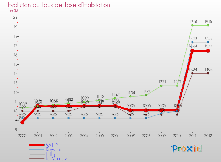 Evolution du taux de la taxe d'habitation pour VAILLY et les communes proches Comparaison des taux de la taxe d'habitation pour VAILLY et les communes voisines