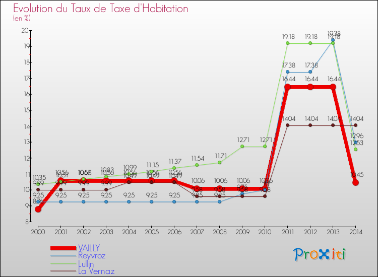 Evolution du taux de la taxe d'habitation pour VAILLY et les communes proches de 2000 à 2014 Comparaison des taux de la taxe d'habitation pour VAILLY et les communes voisines de 2000 à 2014