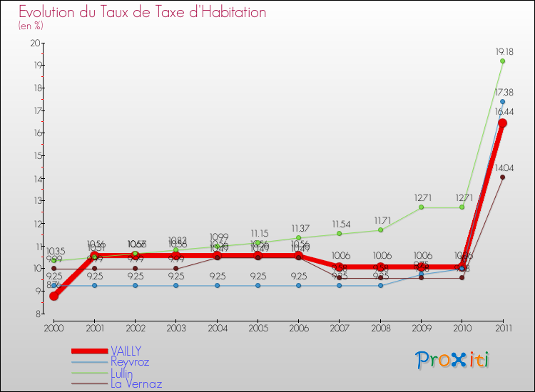 Evolution du taux de la taxe d'habitation pour VAILLY et les communes proches Comparaison des taux de la taxe d'habitation pour VAILLY et les communes voisines