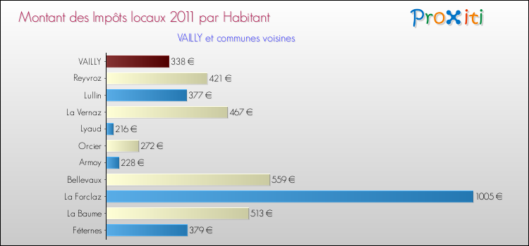 Montant des impôts locaux par Habitant pour VAILLY et les communes proches Comparaison des impôts locaux par habitant pour VAILLY et les communes voisines