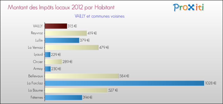 Montant des impôts locaux par Habitant pour VAILLY et les communes proches Comparaison des impôts locaux par habitant pour VAILLY et les communes voisines
