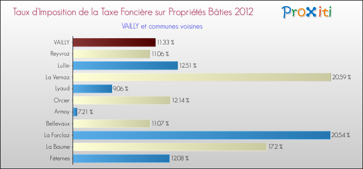 Taux d'imposition de la taxe foncière sur le bati 2012 pour VAILLY et les communes proches Comparaison des taux d'imposition de la taxe foncière sur le bati 2012 pour VAILLY et les communes voisines