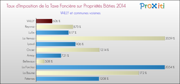 Taux d'imposition de la taxe foncière sur le bati 2014 pour VAILLY et les communes proches Comparaison des taux d'imposition de la taxe foncière sur le bati 2014 pour VAILLY et les communes voisines