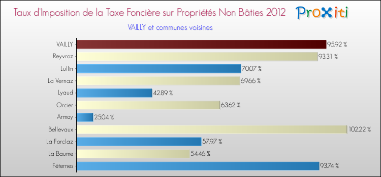 Taux d'imposition de la taxe foncière sur les immeubles et terrains non batis 2012 pour VAILLY et les communes proches Comparaison des taux d'imposition de la taxe foncière sur les immeubles et terrains non batis 2012 pour VAILLY et les communes voisines