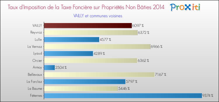 Taux d'imposition de la taxe foncière sur les immeubles et terrains non batis 2014 pour VAILLY et les communes proches Comparaison des taux d'imposition de la taxe foncière sur les immeubles et terrains non batis 2014 pour VAILLY et les communes voisines