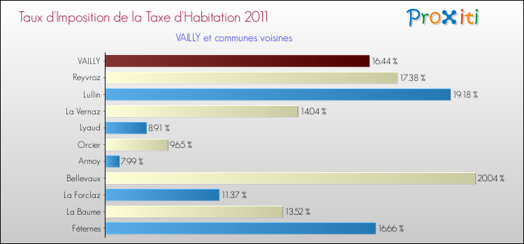 Taux d'imposition de la taxe d'habitation 2011 pour VAILLY et les communes proches Comparaison des taux d'imposition de la taxe d'habitation 2011 pour VAILLY et les communes voisines