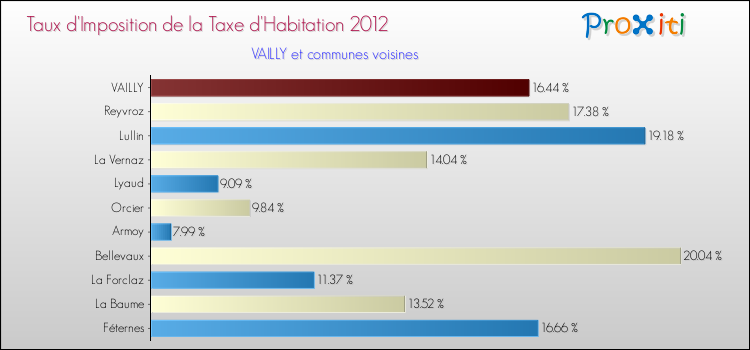 Taux d'imposition de la taxe d'habitation 2012 pour VAILLY et les communes proches Comparaison des taux d'imposition de la taxe d'habitation 2012 pour VAILLY et les communes voisines