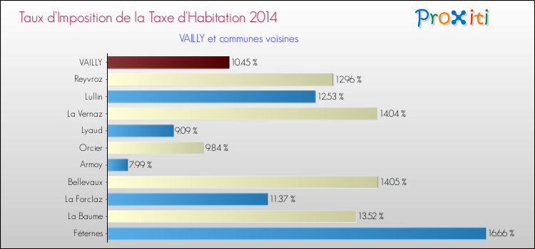 Taux d'imposition de la taxe d'habitation 2014 pour VAILLY et les communes proches Comparaison des taux d'imposition de la taxe d'habitation 2014 pour VAILLY et les communes voisines