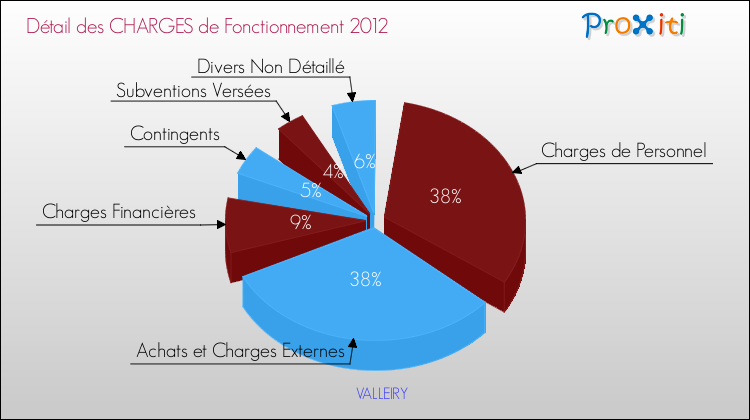 Décomposition des Charges de Fonctionnement 2012 de la commune de VALLEIRY Charges de Fonctionnement 2012 pour la commune de VALLEIRY
