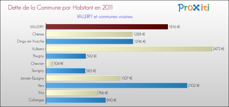 Dette par habitant de la commune en 2011 pour VALLEIRY et les communes proches Comparaison de la dette par habitant de la commune en 2011 pour VALLEIRY et les communes voisines