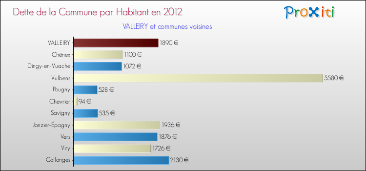 Dette par habitant de la commune en 2012 pour VALLEIRY et les communes proches Comparaison de la dette par habitant de la commune en 2012 pour VALLEIRY et les communes voisines