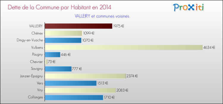 Dette par habitant de la commune en 2014 pour VALLEIRY et les communes proches Comparaison de la dette par habitant de la commune en 2014 pour VALLEIRY et les communes voisines