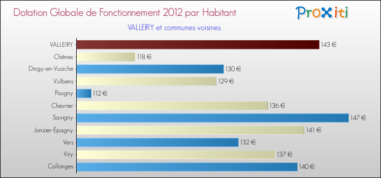Montant des dotations globales de fonctionnement DGF par Habitant pour VALLEIRY et les communes proches Comparaison des des dotations globales de fonctionnement DGF par habitant pour VALLEIRY et les communes voisines