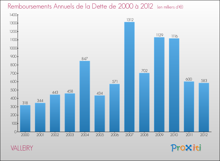 Evolution de l'annuité de la dette pour la commune de VALLEIRY de 2000 à 2012 Annuités de la dette pour VALLEIRY de 2000 à 2012