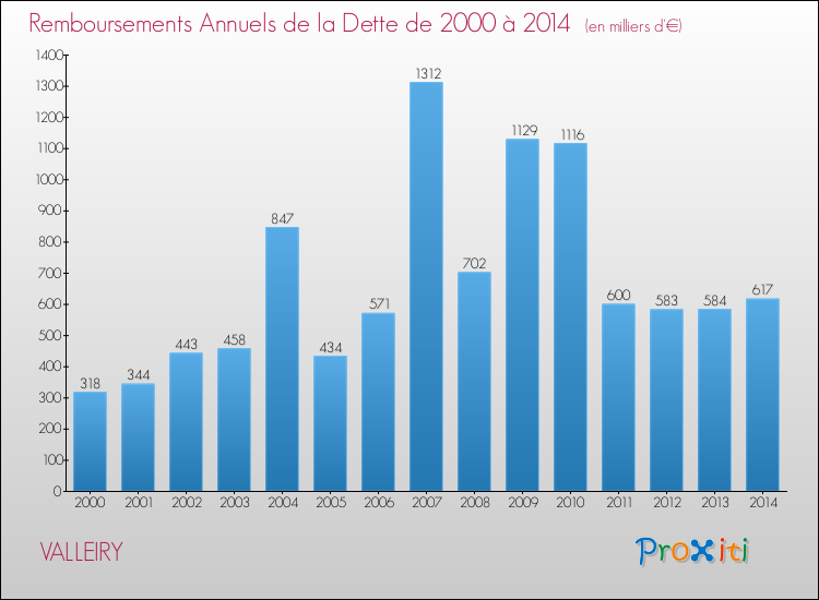 Evolution de l'annuité de la dette pour la commune de VALLEIRY de 2000 à 2014 Annuités de la dette pour VALLEIRY de 2000 à 2014