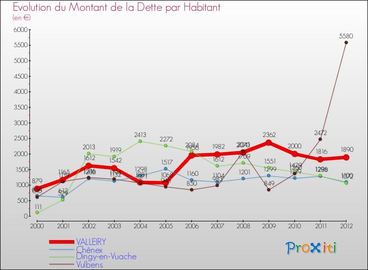 Evolution de la dette par habitant pour la commune de VALLEIRY et les communes proches de 2000 à 2012 Comparaison de la dette par habitant pour VALLEIRY et les communes voisines de 2000 à 2012