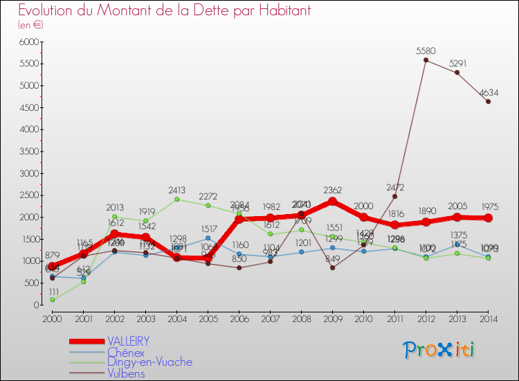 Evolution de la dette par habitant pour la commune de VALLEIRY et les communes proches de 2000 à 2014 Comparaison de la dette par habitant pour VALLEIRY et les communes voisines de 2000 à 2014