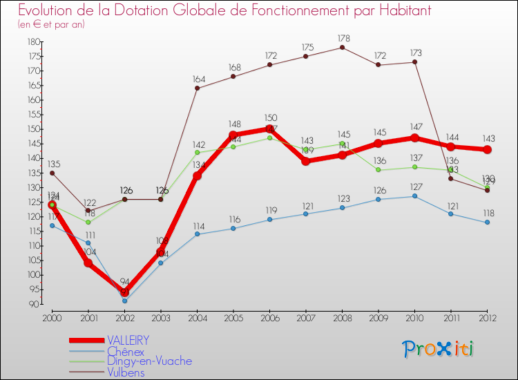 Evolution et montant de la dotation globale de fonctionnement par Habitant pour VALLEIRY et les communes proches Comparaison des dotations globales de fonctionnement par habitant pour VALLEIRY et les communes voisines
