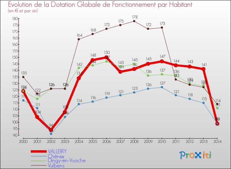 Evolution et montant de la dotation globale de fonctionnement par Habitant pour VALLEIRY et les communes proches de 2000 à 2014. Comparaison des dotations globales de fonctionnement par habitant pour VALLEIRY et les communes voisines de 2000 à 2014.