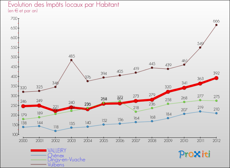 Evolution et montant des impôts locaux par Habitant pour VALLEIRY et les communes proches Comparaison des impôts locaux par habitant pour VALLEIRY et les communes voisines