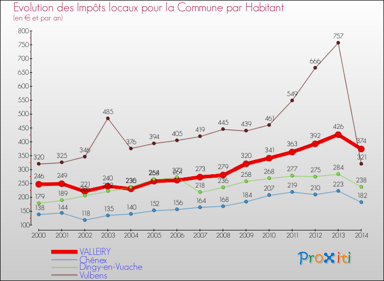 Evolution et montant des impôts locaux par Habitant pour VALLEIRY et les communes proches de 2000 à 2014 Comparaison des impôts locaux par habitant pour VALLEIRY et les communes voisines de 2000 à 2014