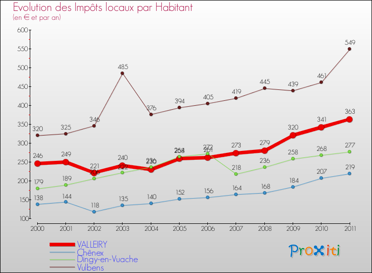 Evolution et montant des impôts locaux par Habitant pour VALLEIRY et les communes proches Comparaison des impôts locaux par habitant pour VALLEIRY et les communes voisines
