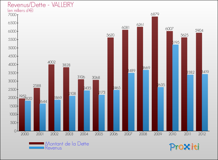 Evolution comparée de la dette et des revenus pour la commune de VALLEIRY de 2000 à 2012 Comparaison de la dette et des revenus pour VALLEIRY de 2000 à 2012