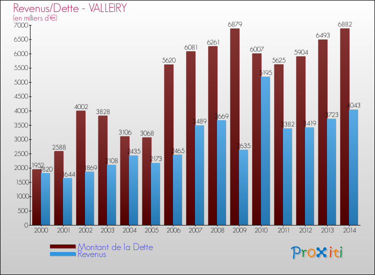 Evolution comparée de la dette et des revenus pour la commune de VALLEIRY de 2000 à 2014 Comparaison de la dette et des revenus pour VALLEIRY de 2000 à 2014