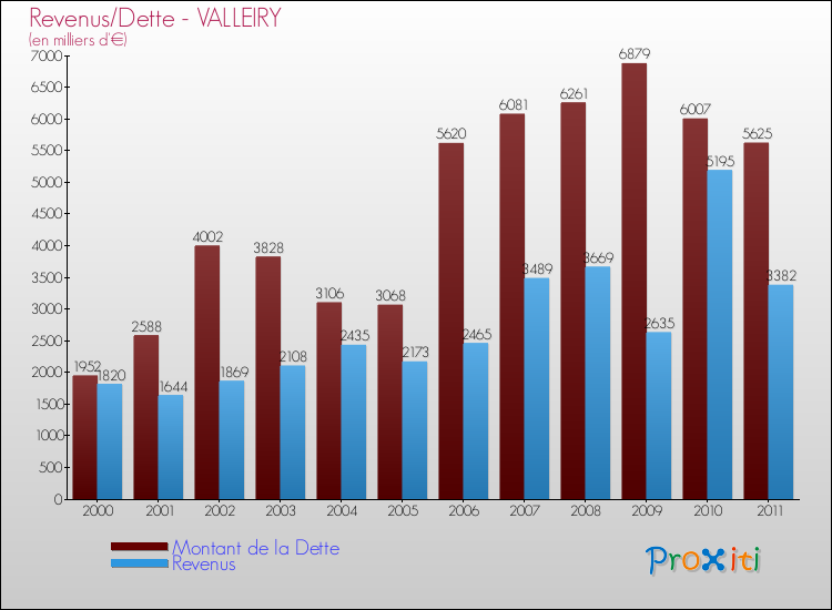 Evolution comparée de la dette et des revenus pour la commune de VALLEIRY de 2000 à 2011 Comparaison de la dette et des revenus pour VALLEIRY de 2000 à 2011