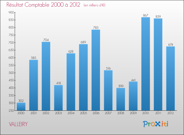 Evolution du résultat comptable pour la commune de VALLEIRY de 2000 à 2012 Evolution du résultat comptable pour VALLEIRY de 2000 à 2012