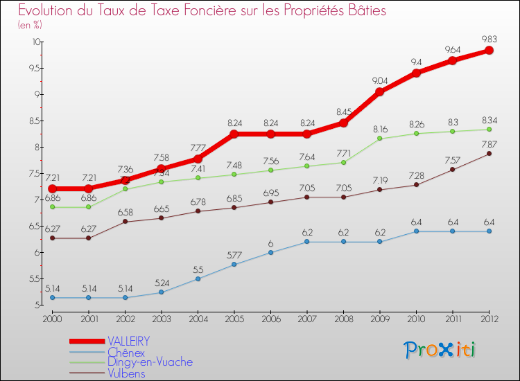 Evolution du taux de la taxe foncière sur le bati pour VALLEIRY et les communes proches de 2000 à 2012 Comparaison des taux de taxe foncière sur le bati pour VALLEIRY et les communes voisines de 2000 à 2012