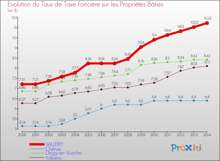 Evolution du taux de la taxe foncière sur le bati pour VALLEIRY et les communes proches de 2000 à 2014 Comparaison des taux de taxe foncière sur le bati pour VALLEIRY et les communes voisines de 2000 à 2014