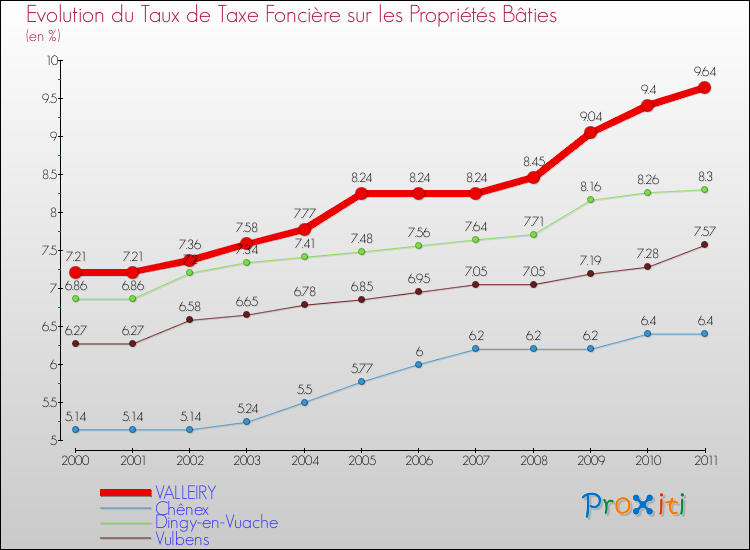 Evolution du taux de la taxe foncière sur le bati pour VALLEIRY et les communes proches Comparaison des taux de taxe foncière sur le bati pour VALLEIRY et les communes voisines