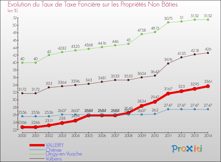 Evolution du taux de la taxe foncière sur les immeubles et terrains non batis pour VALLEIRY et les communes proches de 2000 à 2014 Comparaison des taux de la taxe foncière sur les immeubles et terrains non batis pour VALLEIRY et les communes voisines de 2000 à 2014