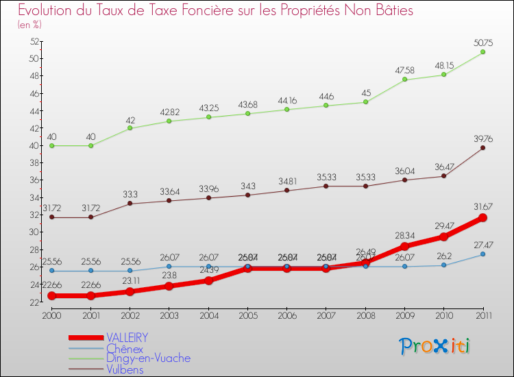 Evolution du taux de la taxe foncière sur les immeubles et terrains non batis pour VALLEIRY et les communes proches Comparaison des taux de la taxe foncière sur les immeubles et terrains non batis pour VALLEIRY et les communes voisines