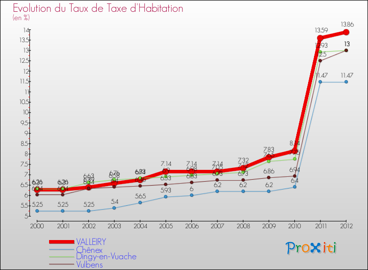 Evolution du taux de la taxe d'habitation pour VALLEIRY et les communes proches Comparaison des taux de la taxe d'habitation pour VALLEIRY et les communes voisines