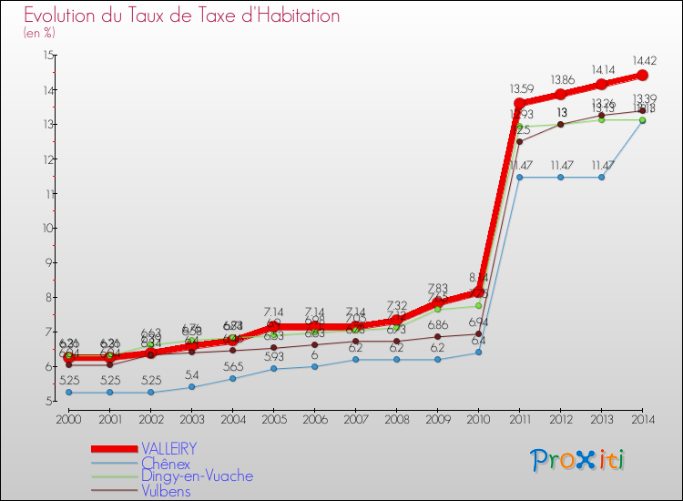 Evolution du taux de la taxe d'habitation pour VALLEIRY et les communes proches de 2000 à 2014 Comparaison des taux de la taxe d'habitation pour VALLEIRY et les communes voisines de 2000 à 2014