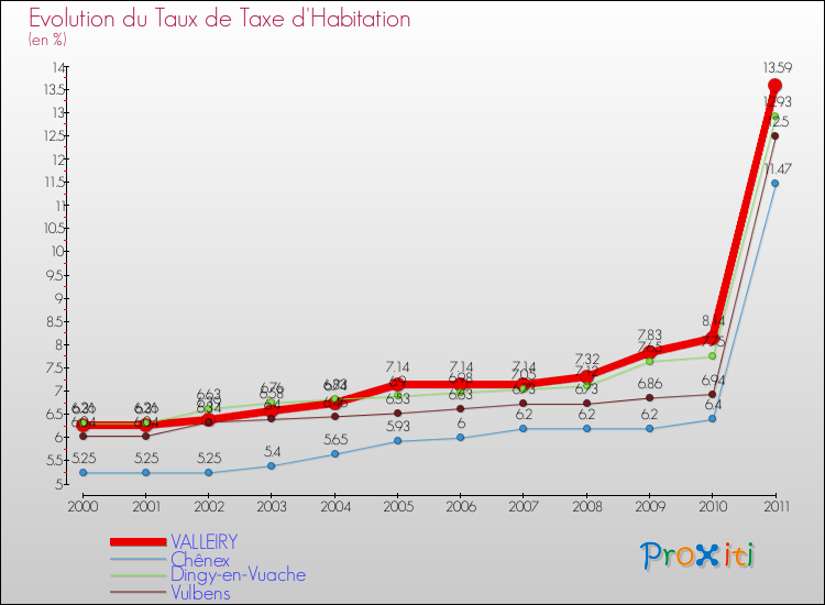 Evolution du taux de la taxe d'habitation pour VALLEIRY et les communes proches Comparaison des taux de la taxe d'habitation pour VALLEIRY et les communes voisines