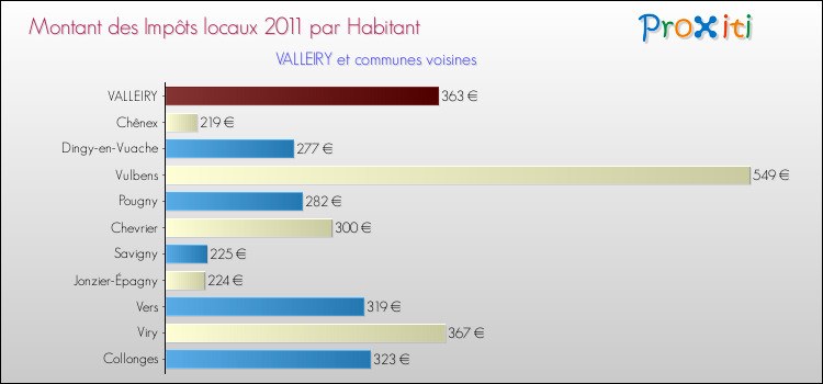 Montant des impôts locaux par Habitant pour VALLEIRY et les communes proches Comparaison des impôts locaux par habitant pour VALLEIRY et les communes voisines