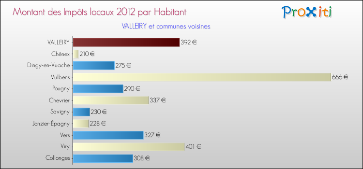 Montant des impôts locaux par Habitant pour VALLEIRY et les communes proches Comparaison des impôts locaux par habitant pour VALLEIRY et les communes voisines