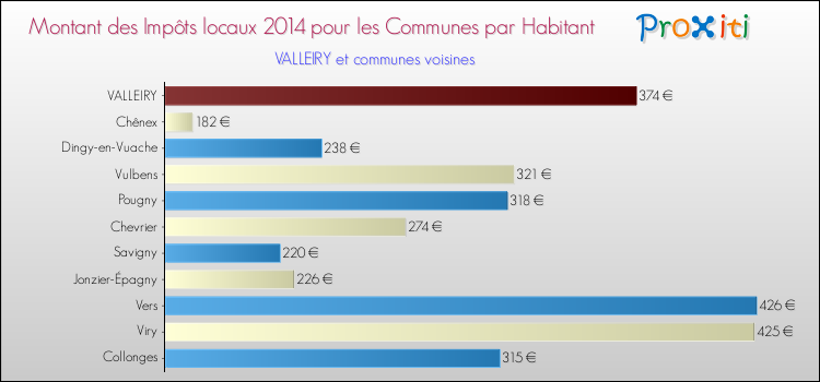 Montant des impôts locaux par Habitant pour VALLEIRY et les communes proches en 2014 Comparaison des impôts locaux par habitant pour VALLEIRY et les communes voisines en 2014