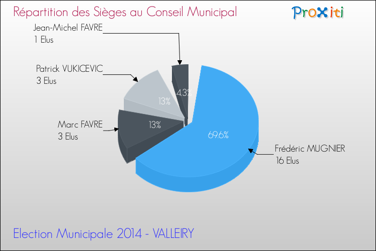 Répartition des élus au conseil municipal entre les listes au 2ème Tour des Elections Municipales 2014 de la commune de VALLEIRY Elections Municipales 2014 - Répartition des élus au conseil municipal entre les listes au 2ème Tour pour la commune de VALLEIRY